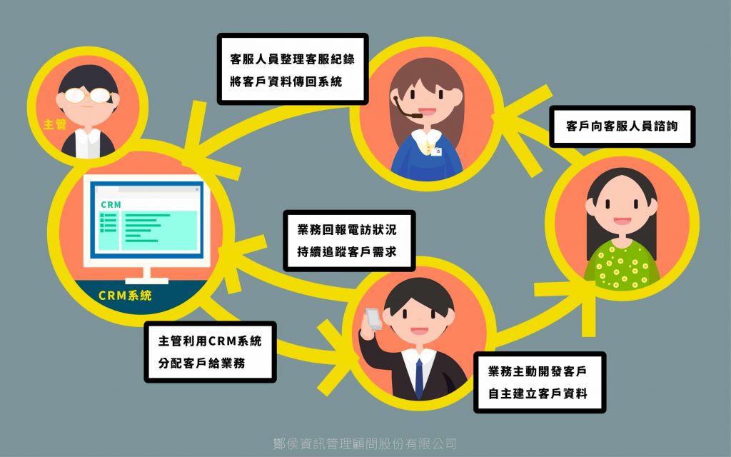 CRM系統